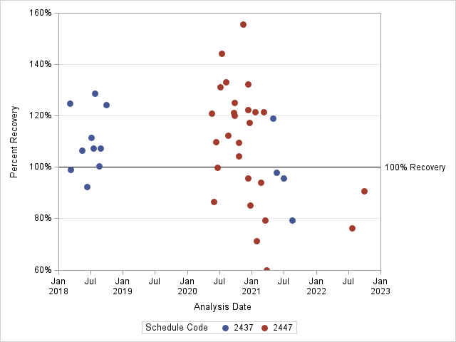 The SGPlot Procedure